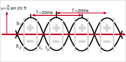 voltage curves